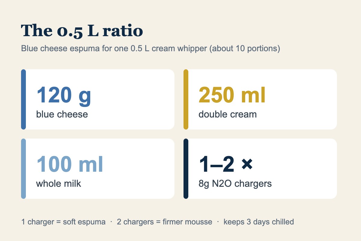 Blue cheese espuma ratio for a 0.5 L whipper: 120 g blue cheese, 250 ml double cream, 100 ml milk, 1–2 MOSA 8g chargers